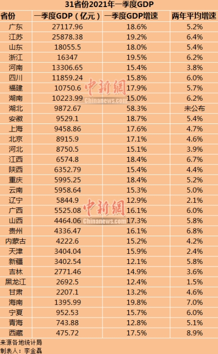 31省份2021年一季度GDP。