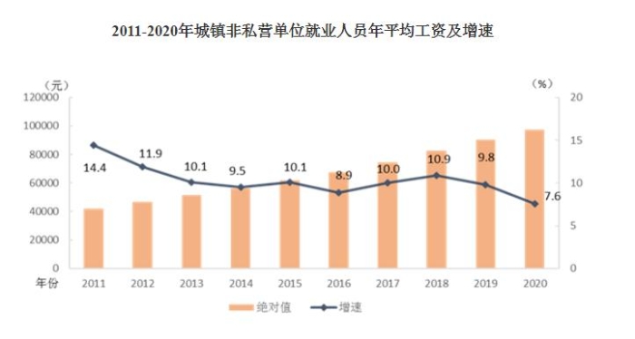 2011-2020年城鎮(zhèn)非私營單位就業(yè)人員年平均工資及增速。
