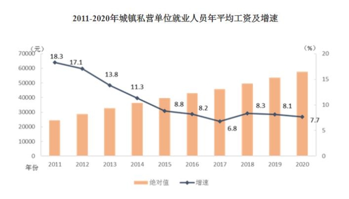 2011-2020年城鎮(zhèn)私營單位就業(yè)人員年平均工資及增速。
