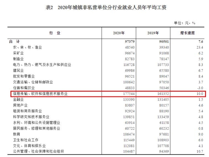 2020年城鎮(zhèn)非私營單位分行業(yè)就業(yè)人員年平均工資。