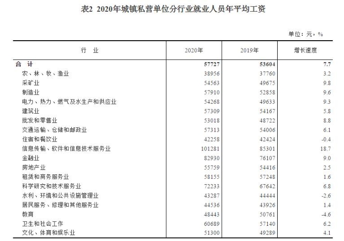 2020年城鎮(zhèn)私營單位分行業(yè)就業(yè)人員年平均工資。
 