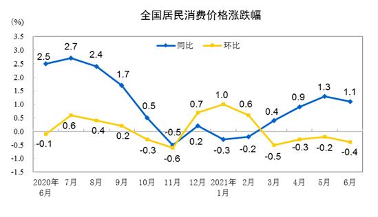 CPI漲跌幅走勢圖。 來自國家統(tǒng)計(jì)局