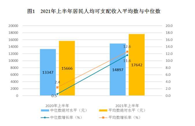 2021年上半年居民人均可支配收入平均數(shù)與中位數(shù)。