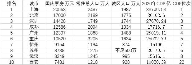 國慶電影票房十大城市及相關(guān)人口、經(jīng)濟(jì)數(shù)據(jù)。數(shù)據(jù)來源：貓眼專業(yè)版、國家統(tǒng)計局、各地統(tǒng)計局。注：電影票房為截至2021年10月7日10:45分統(tǒng)計。圖片來源：第一財經(jīng)