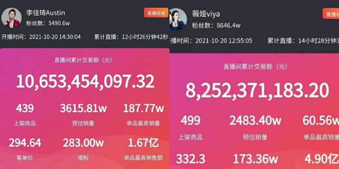 10月20日，李佳琦、薇婭淘寶預(yù)售直播數(shù)據(jù)。