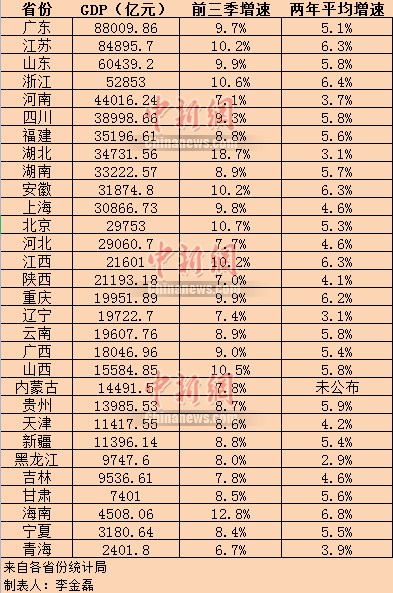 30省份2021年前三季度GDP。