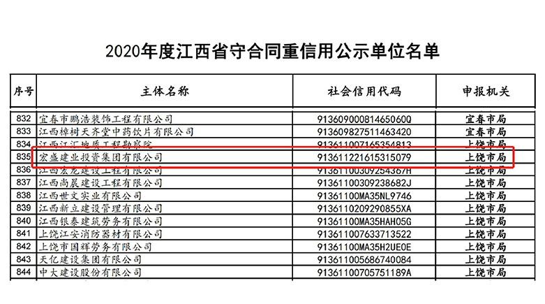 喜訊！宏盛建業(yè)蟬聯(lián)全國建筑業(yè)AAA級信用企業(yè)、江西省守合同重信用企業(yè)等諸多榮譽