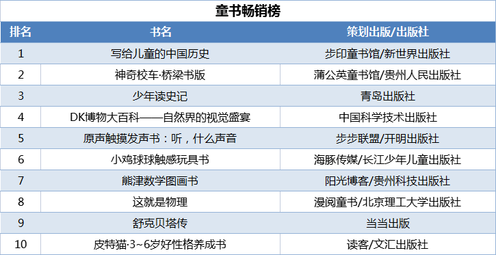 童書(shū)暢銷(xiāo)榜