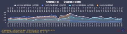 2019-2022春運期間全國總體遷徙趨勢。