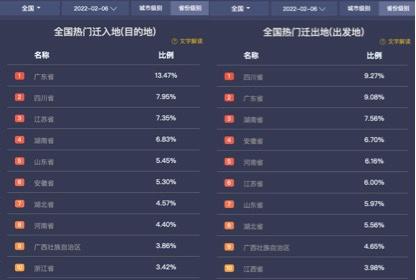 2月6日全國十大熱門遷入地、遷出地。