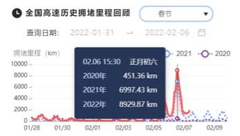 2022年春節(jié)期間全國高速歷史擁堵里程回顧。