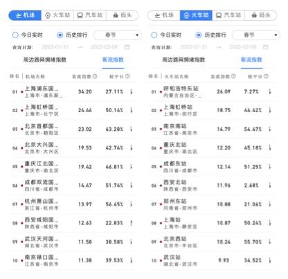 2022年春節(jié)期間客流熱力指數排名前十的機場、火車站。