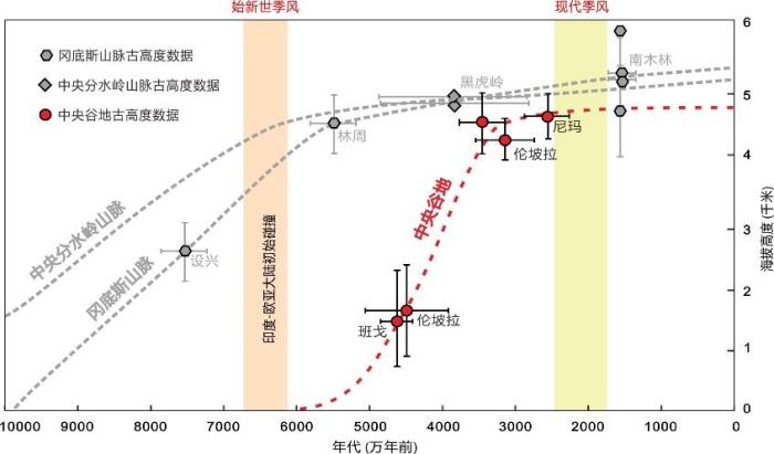 青藏高原如何隆升為“世界屋脊”？中國科學(xué)家最新研究破解謎團(tuán)