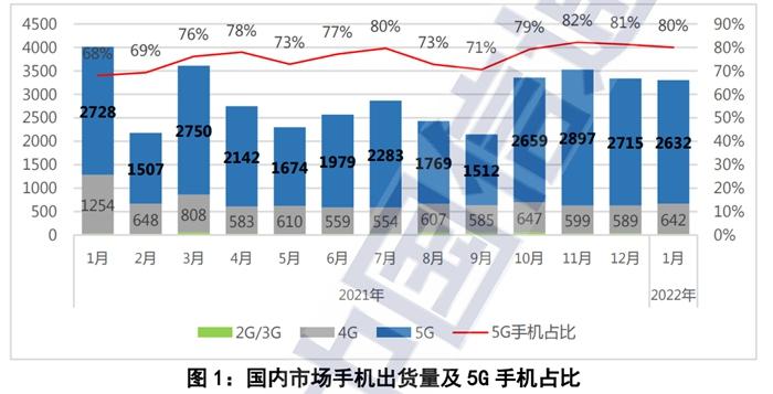 1月國內(nèi)手機(jī)出貨量。圖片來源：中國信通院官網(wǎng)截圖