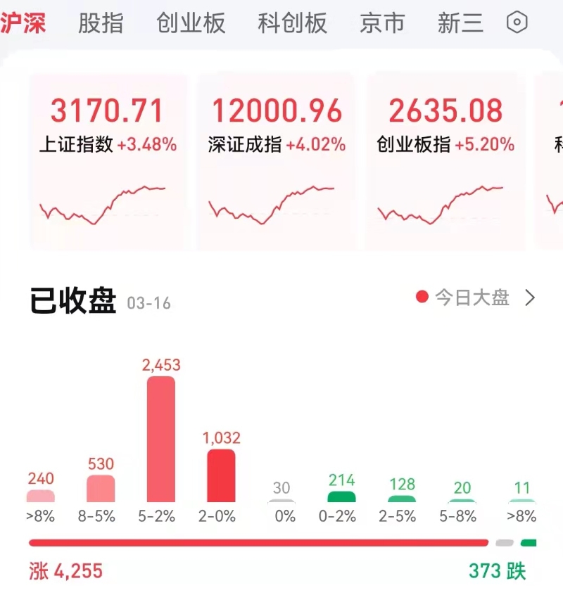 3月16日A股大漲。