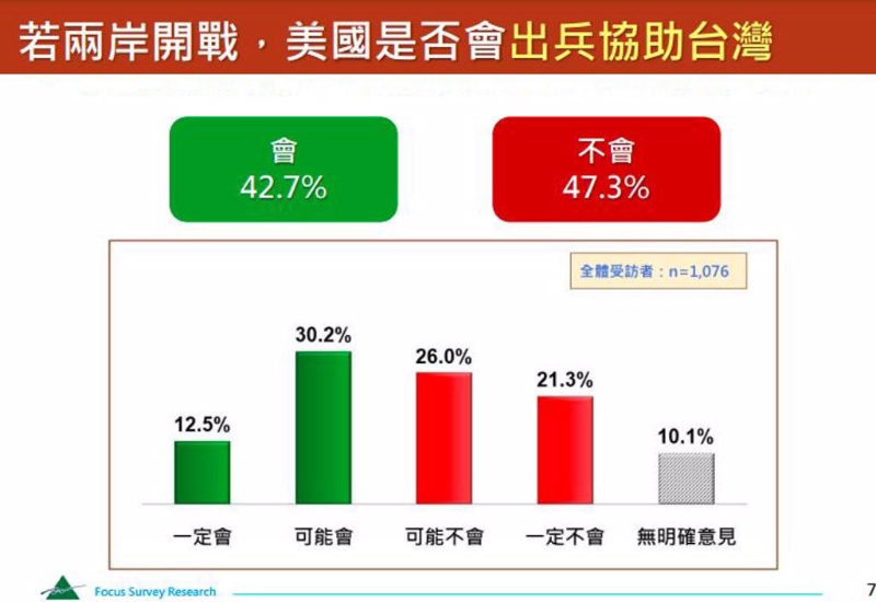 民眾對於若兩岸開戰(zhàn)，美國是否會出兵協(xié)助臺灣的看法。.jpg