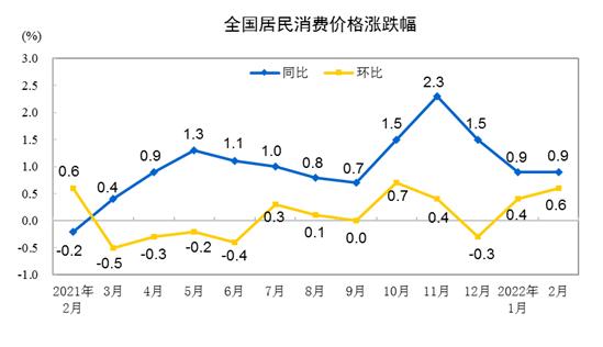 CPI漲跌幅走勢(shì)圖。