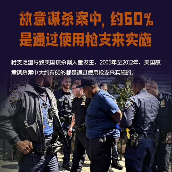 3-故意謀殺案中，約60%是通過使用槍支來實施