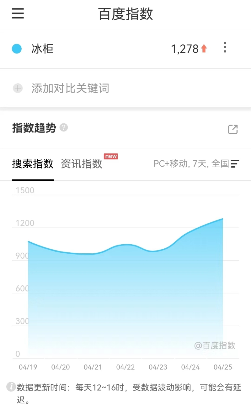 百度指數(shù)也顯示，近日冰柜搜索量有所攀升。