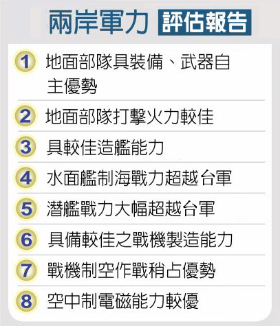 兩岸軍力評估報(bào)告