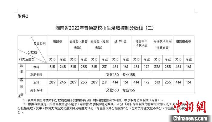湖南2022年高考分?jǐn)?shù)線揭曉?！『鲜〗逃荚囋汗﹫D