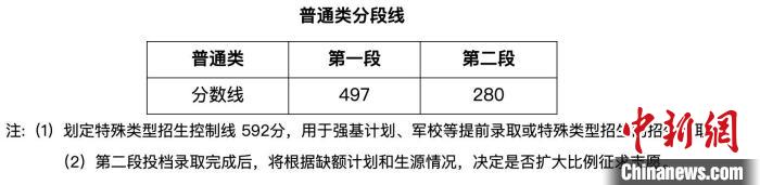 浙江2022年高考分數(shù)線公布：普通類一段497分