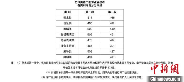 浙江藝術(shù)類第二批專業(yè)省統(tǒng)考各類別綜合分分段線?！」倬W(wǎng)截圖 攝