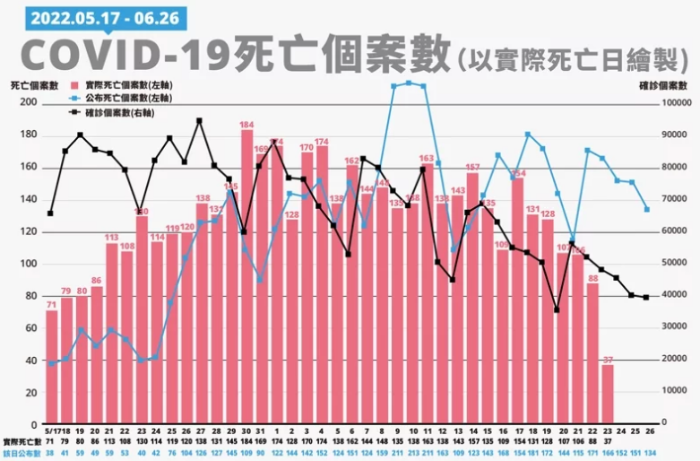 臺灣新冠死亡人數(shù)