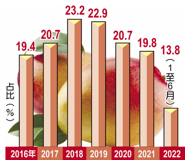 臺灣地區(qū)6年來出口大陸農(nóng)產(chǎn)品