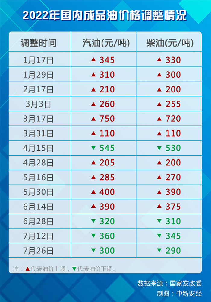 2022年國內(nèi)成品油歷次價格調(diào)整情況。(數(shù)據(jù)來源：國家發(fā)改委)
