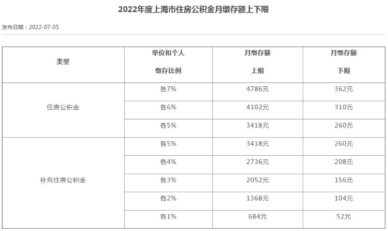 2022年度上海市住房公積金月繳存額上下限。