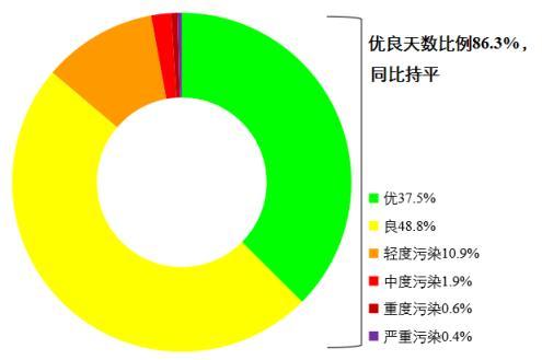 圖1 2022年1—8月全國(guó)339個(gè)地級(jí)及以上城市各級(jí)別天數(shù)比例。圖片來(lái)源：生態(tài)環(huán)境部網(wǎng)站