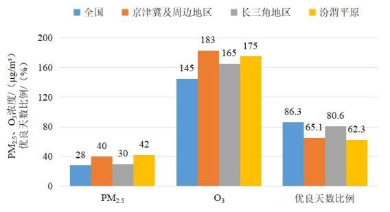 2022年1—8月全國(guó)及重點(diǎn)區(qū)域空氣質(zhì)量比較。圖片來(lái)源：生態(tài)環(huán)境部網(wǎng)站