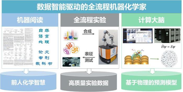 全球首個數(shù)據(jù)智能驅(qū)動的全流程機器化學(xué)家?！≈袊拼?供圖
