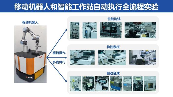 移動機器人和智能工作站完成高通量合成、表征、測試的化學(xué)實驗全流程?！≈袊拼?供圖