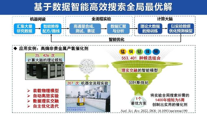 機器化學(xué)家平臺實現(xiàn)高熵非貴金屬析氧反應(yīng)催化劑的高效創(chuàng)制?！≈袊拼?供圖