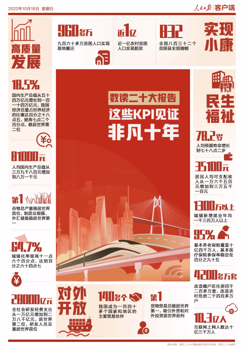 數(shù)讀二十大報(bào)告！這些KPI見證非凡十年