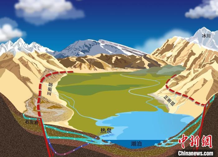 青藏高原此次研究區(qū)流域水循環(huán)示意圖。　中科院青藏高原所 供圖