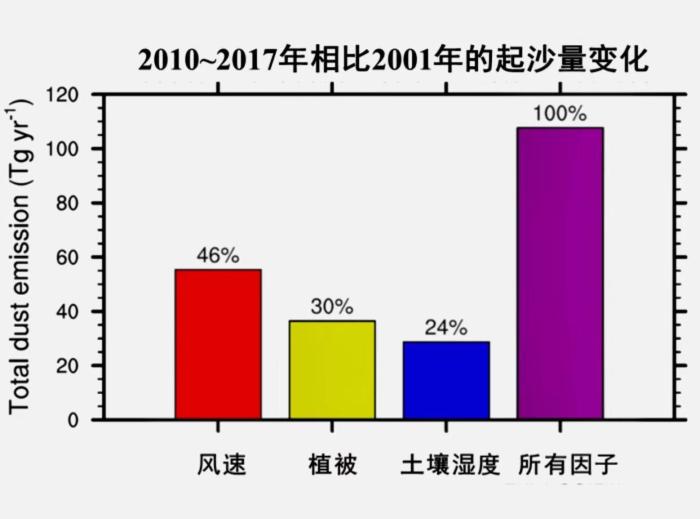 東亞沙塵暴活動為何持續(xù)減弱？科學家最新研究揭開謎團