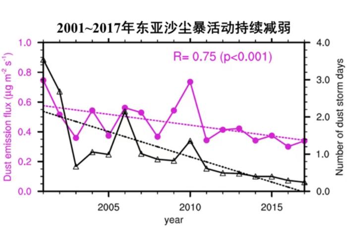 中國北方和蒙古國主要沙塵源區(qū)模擬的地表起沙通量(品紅線)與站點觀測的沙塵暴天數(shù)(黑線)的對比?！≈锌圃捍髿馑?供圖