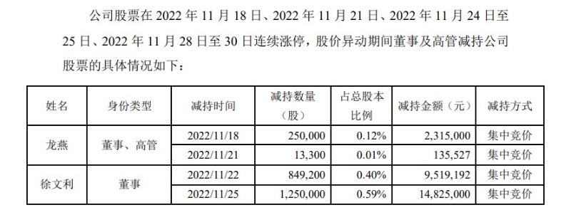 安奈兒答復深交所問詢函中，披露的部分高管減持情況。