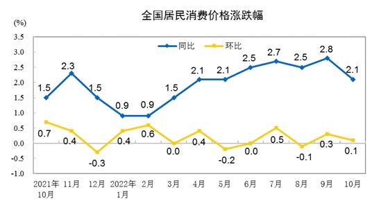 CPI同比漲跌幅走勢圖。來自國家統(tǒng)計(jì)局