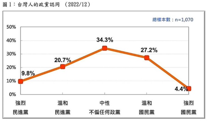 臺灣人政黨認(rèn)同民調(diào)