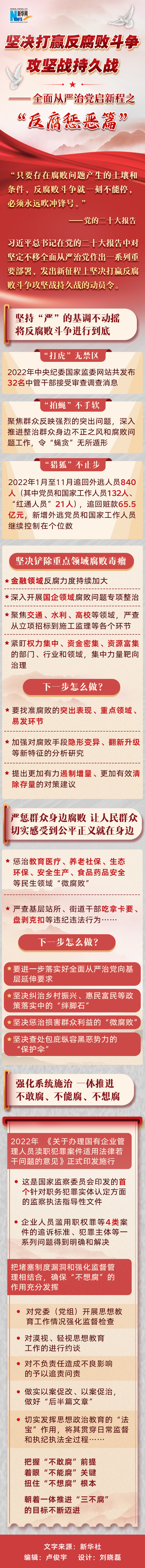 堅(jiān)決打贏反腐敗斗爭(zhēng)攻堅(jiān)戰(zhàn)持久戰(zhàn)——全面從嚴(yán)治黨啟新程之“反腐懲惡篇” 