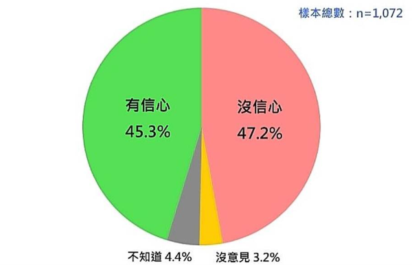 臺(tái)灣人對臺(tái)軍保衛(wèi)臺(tái)灣能力的信心