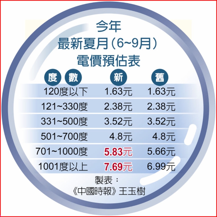 臺灣今年最新夏月（6~9月）電價(jià)預(yù)估表