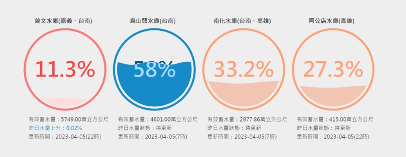 曾文水庫仍是11.3%亮紅燈，南化水庫水位也持續(xù)下降，烏山頭水庫則是還有58%。(臺灣水庫即時水情)