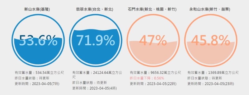 翡翠水庫仍保有71.9%高蓄水量，但石門水庫已悄悄跌破50%，剩下47%。(圖／臺灣水庫即時水情)