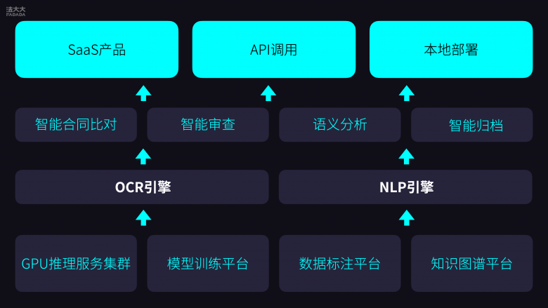 1682500971446202.png 法大大合同智能比對、智能審查產(chǎn)品架構(gòu)圖.png