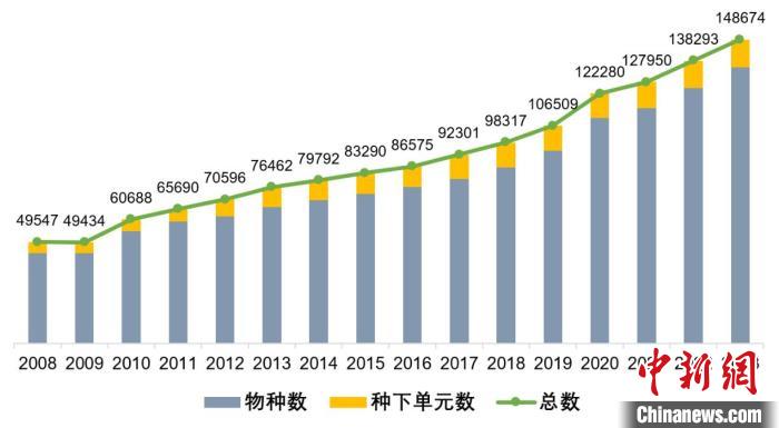 《中國生物物種名錄》歷年數(shù)據(jù)量變化圖?！≈锌圃?供圖